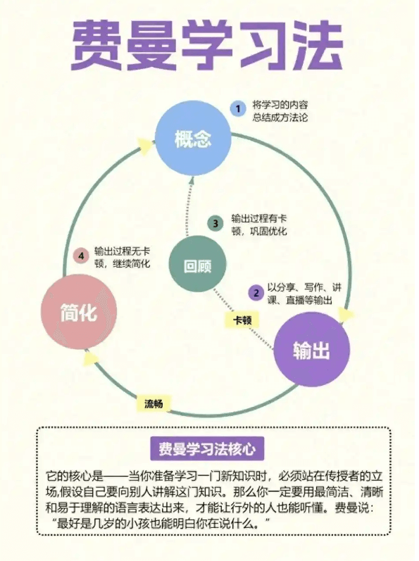 【名人】费曼技巧:学习任何内容的最佳方式插图 【名人】费曼技巧:学习任何内容的最佳方式插图