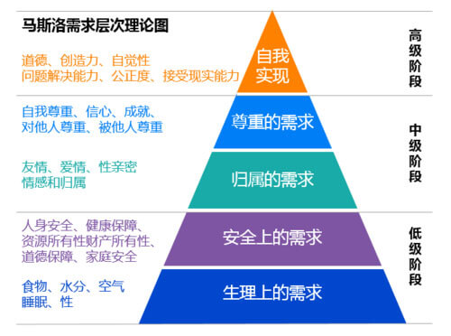 【名人】马斯洛需求层次理论插图3 3image.jpg
