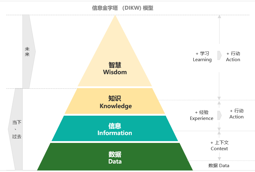 【认知】想要赚钱?你必须知道的DIKW模型插图3 w4.png