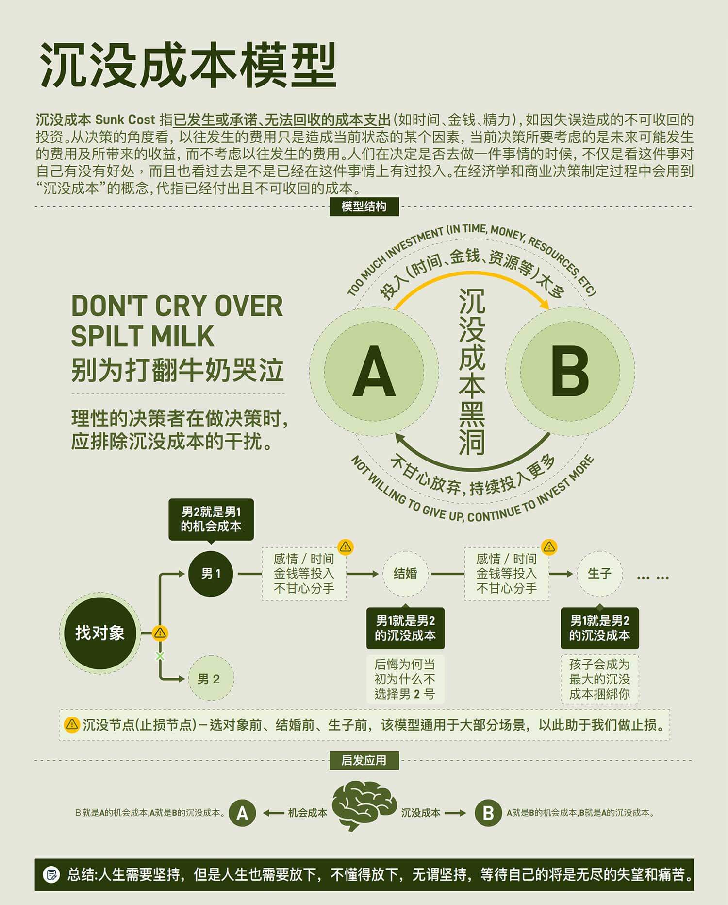 【认知】沉没成本-阿甘讲认知