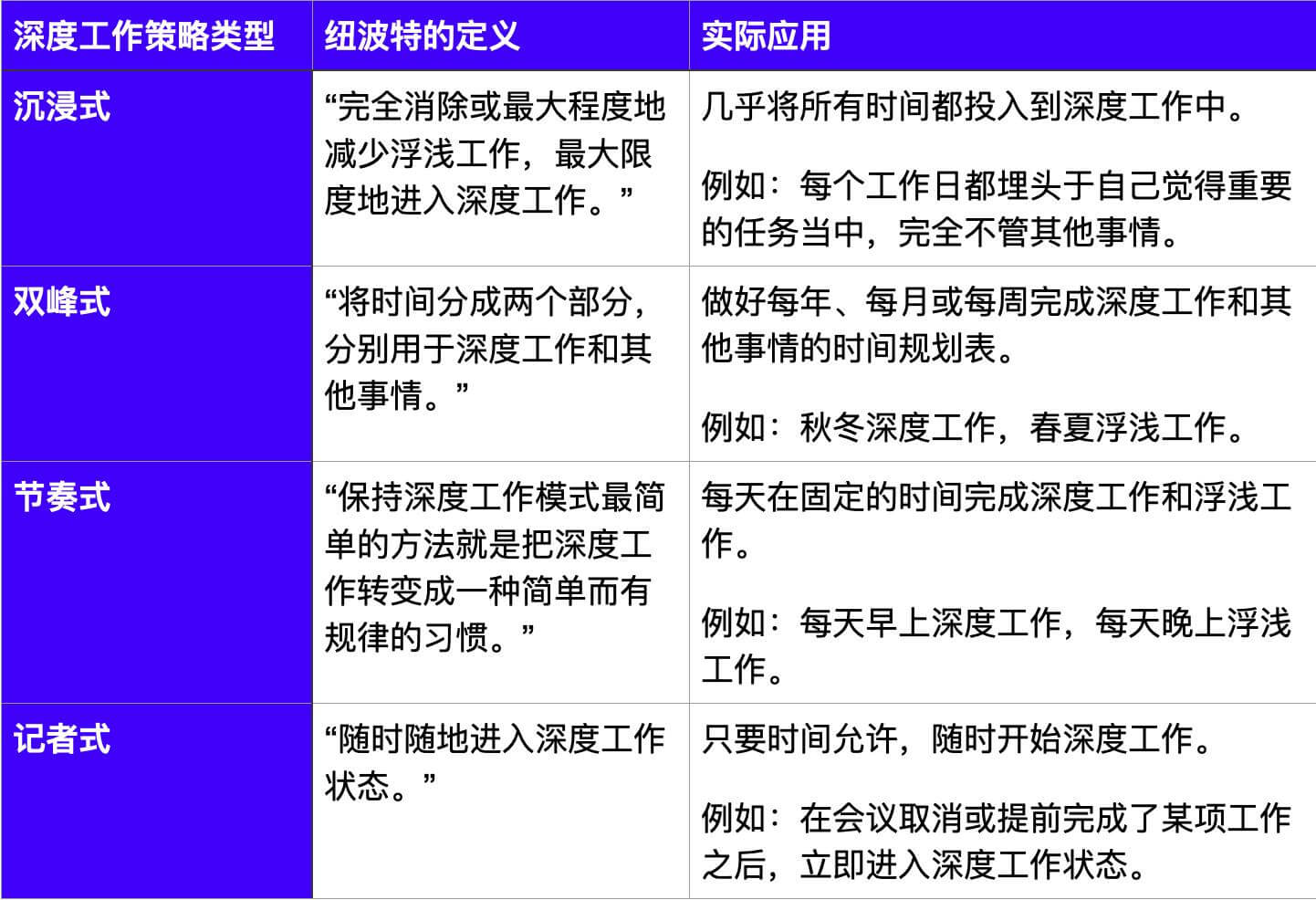【认知】永远不会过时的工作技能：深度工作的完整指南-阿甘讲认知