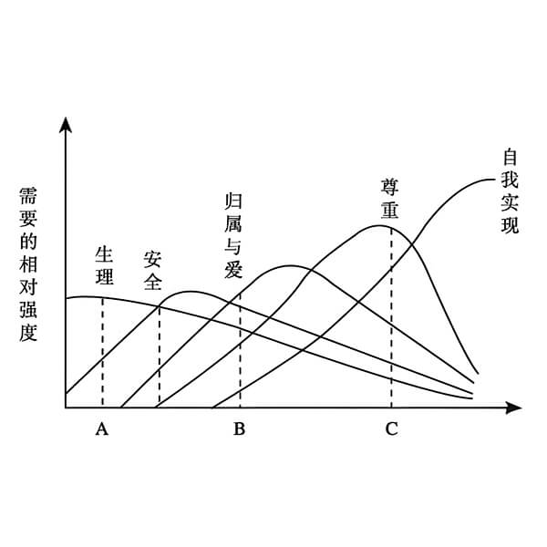 【名人】马斯洛需求层次理论插图 masi.jpg
