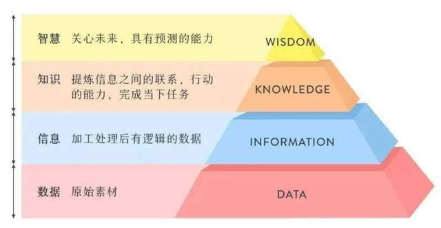 【认知】想要赚钱?你必须知道的DIKW模型插图1 w2.jpg