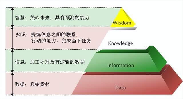 【认知】想要赚钱?你必须知道的DIKW模型插图2 w3.jpg