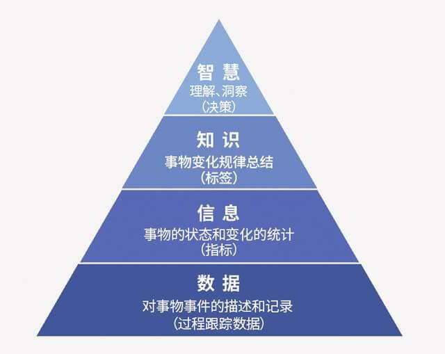 【认知】想要赚钱?你必须知道的DIKW模型插图 w1.jpg
